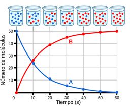 Velocidad De Reacci N Labster Theory