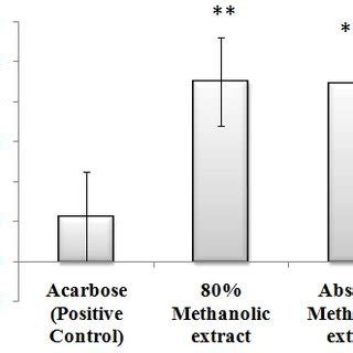 Reducing Power Potential Of Absolute And Methanolic Extracts Of