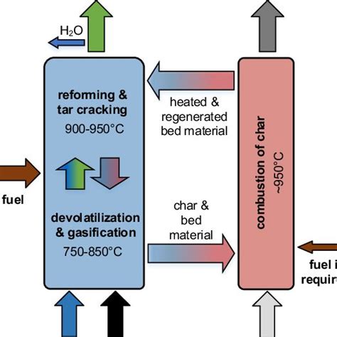 Relevant Gasification Reactions [22] Download Scientific Diagram