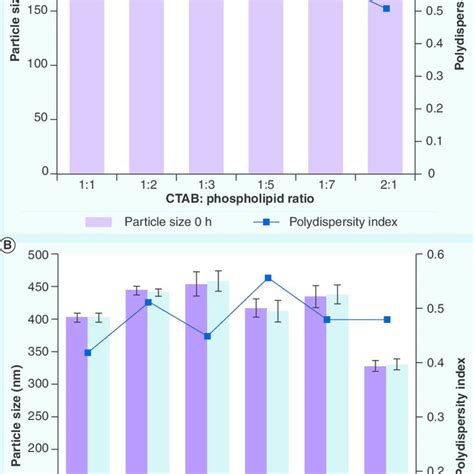 Hansen Solubility Parameters And Dd Solvent Water For Various Solvents