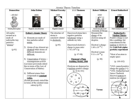 History Of The Periodic Table Elements Worksheet Cabinets Matttroy