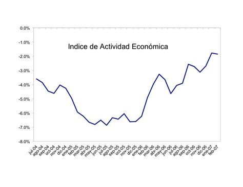 Alza En El Índice De Actividad Económica Sin Comillas