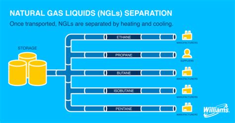 Back To The Basics Ngls 101 Williams Companies