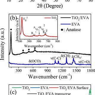 A Xrd Patterns B Raman Spectra And C Ftir Spectra Of Tio Eva