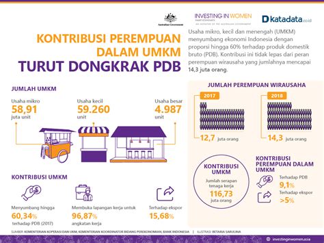 Kontribusi Perempuan Dalam Umkm Turut Dongkrak Pdb Infografik