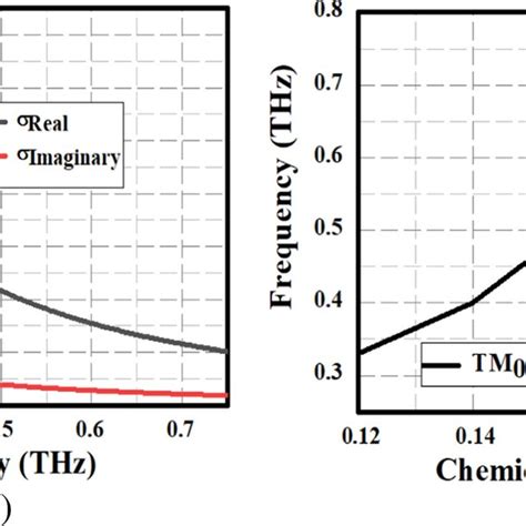 A Intraband Conductivity Of Graphene Material T K C Ev