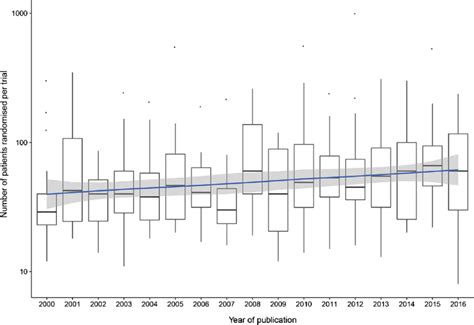 Logarithmic Tukey box plot of the number of children randomized per ...