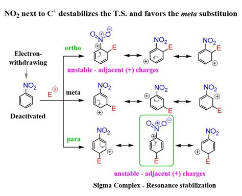 Nitrobenzene Meta Director Electrophilic Aromatic Substitution