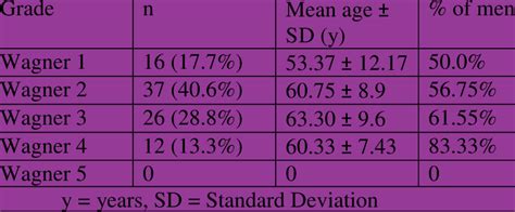 Wagner grading and demographics | Download Table