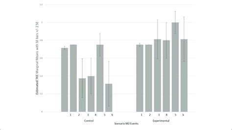 Estimated Tke Marginal Means And Standard Error For M2 Scenario