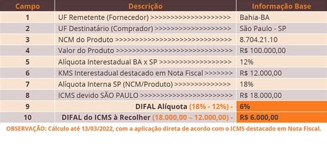 DIFAL BASE DUPLA NÃO AFETA O SIMPLES NACIONAL EM SP