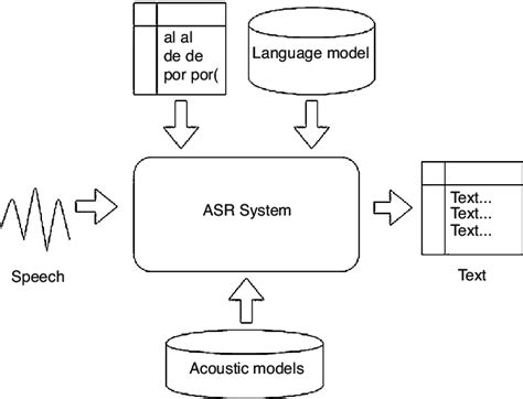 Components And Models For Automatic Speech Recognition Download