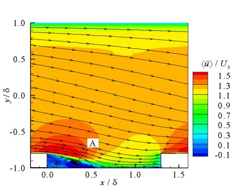 5 Contours Of The Mean Streamwise Velocity ¯ U Superimposed With