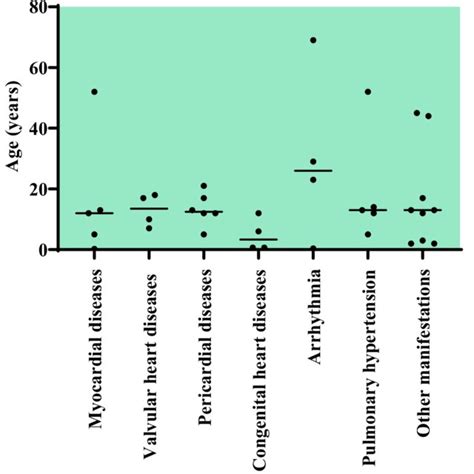 Age Distributions And Median Age Of Cvid Patients At The Onset Of