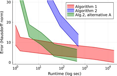 Comparison Of Accuracy With Increasing Runtime For The Dimensional