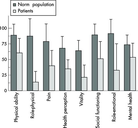 Sf 36 Scores For Patients Compared With Scores For The Normal