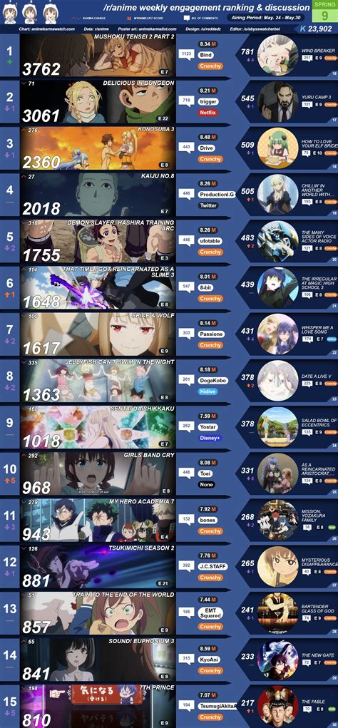 数字で見る海外人気アニメ2024年春アニメカルマランキング第9週 1位には休みとか関係ないなGBCがついにトップ10にネット民