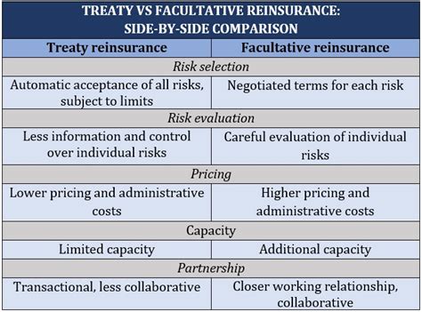 Whats The Difference Between Treaty And Facultative Reinsurance Hot