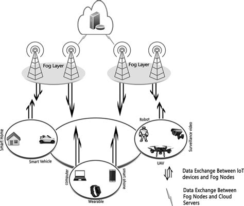 2 Hierarchical Architecture Cloud Fog Iot Devices The Smart Devices