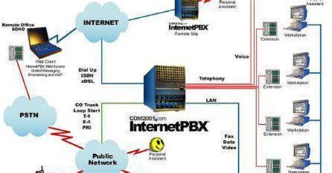 Bagian Dan Konsep Kerja Pbx Pada Server Softswitch Kd