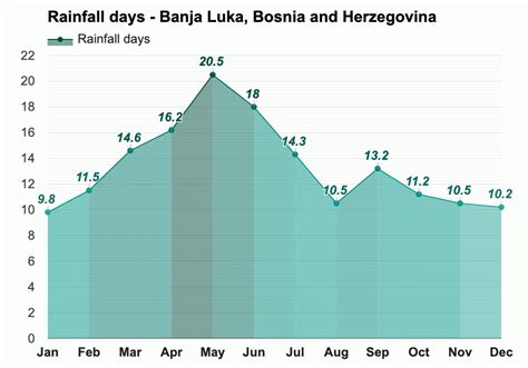 March weather - Spring 2024 - Banja Luka, Bosnia and Herzegovina