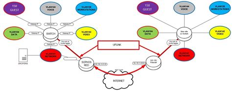 Sophos SD RED 20 And VLANs Discussions Sophos Firewall Sophos