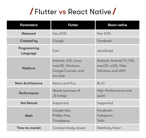 React Native Or Flutter Know The Pros And Cons Of Both To Make A Choice