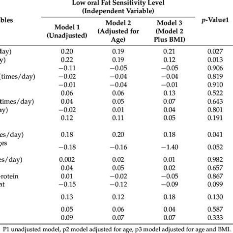 Relationships Between Frequency Of Consumption Of Certain Food Groups