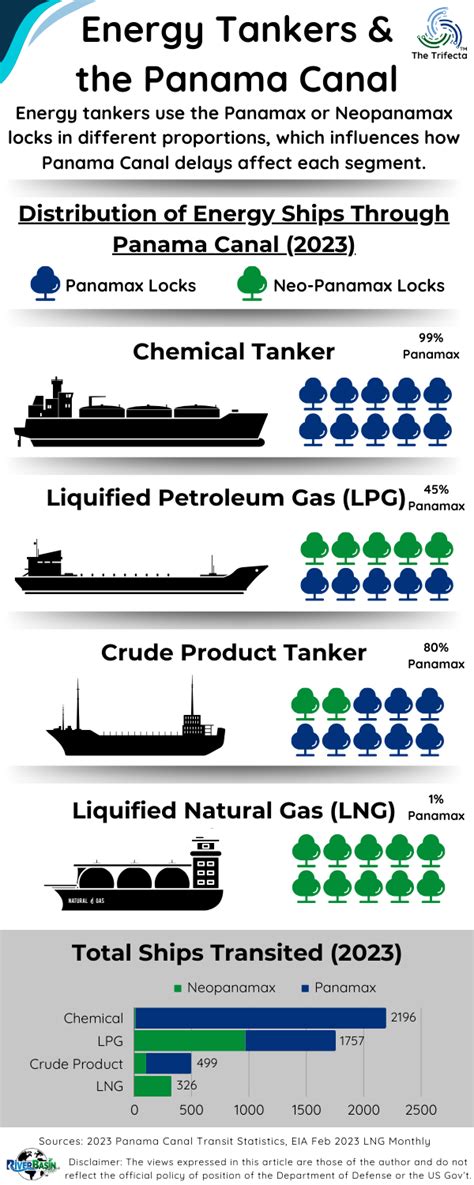 Energy Tankers Through The Panama Canal RiverBasin