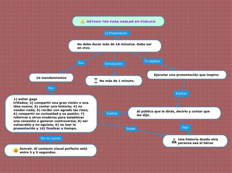 M Todo Ted Para Hablar En P Blico Mind Map