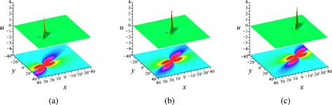 The Evolution Of The Lump Solutions Via Equation B At A T