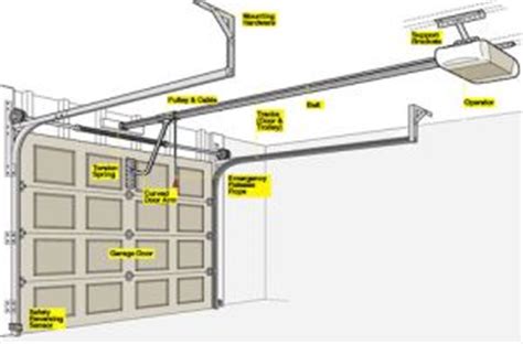 4 Popular Garage Door Problems | Texas Overhead Door | Texas Overhead Door