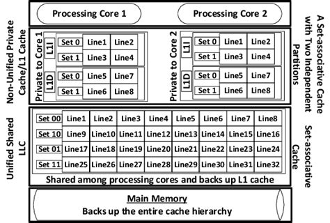 Cache Hierarchy Model | Download Scientific Diagram