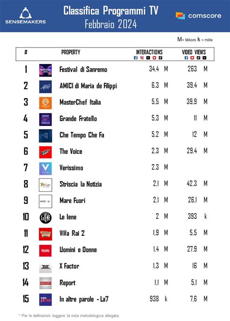 Top 15 Programmi Tv Più Social Febbraio 2024 Sensemakers