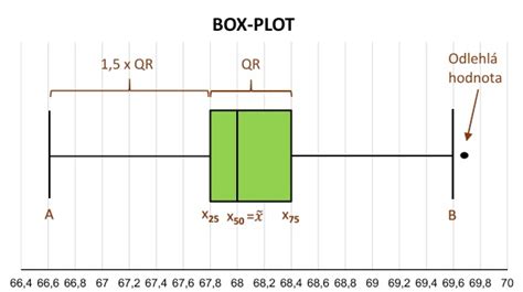 Box Plot neboli Krabicový graf Kvalita jednoduše