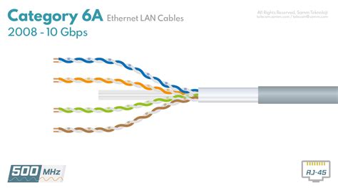 Categories Of Ethernet Lan Cables In History