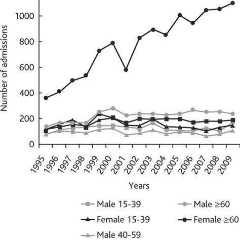 Trends In Asthma Hospital Admissions From 1995 To 2009 By Age And Sex