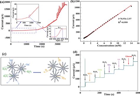 Facile Preparation Of Urchin Like Nico O Microspheres For Efficient