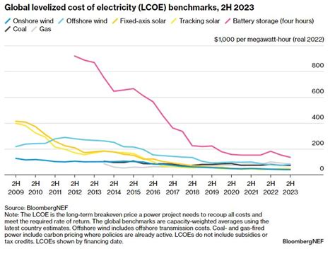 2H 2023 LCOE Update An Uneven Recovery BloombergNEF