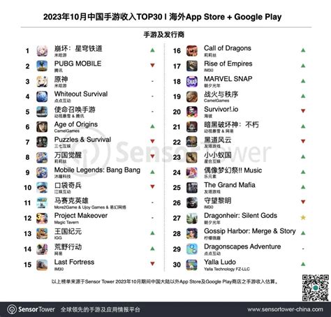 10月手游出海榜：米哈游重回榜首；朝夕光年跑出新黑马？ 游戏葡萄