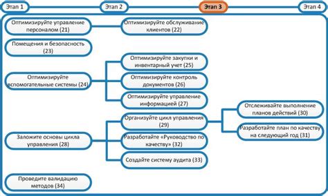Дорожная карта Этапа 3 | Инструмент поэтапного внедрения качества в ...