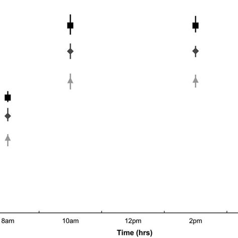 Mean ±minimummaximum Uv B Radiation Wm −2 Levels For Current And