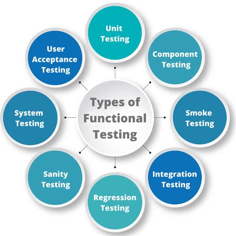 Functional Testing Types Explained With Examples Novateus