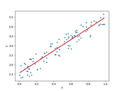 Linear Regression Using Python Towards Data Science