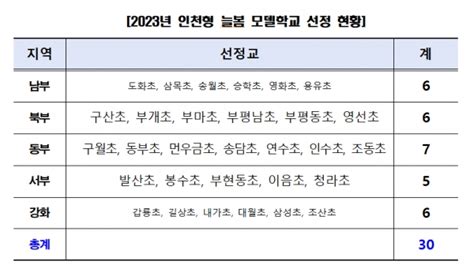 인천시교육청 2023년 인천형 늘봄 모델학교 30개교 선정 컨슈머타임스consumertimes