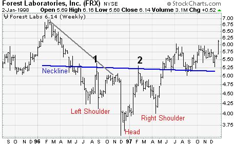 Head And Shoulders Chart Patterns Forex And Stock Market News