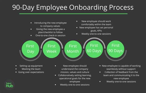 Onboarding A New Employee 90 Day Process Guide TalentHub