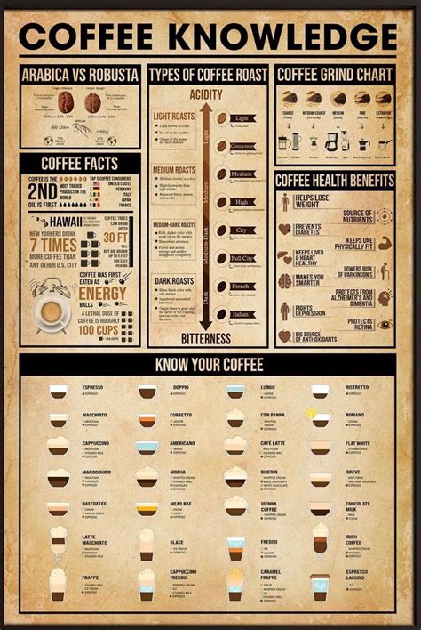 Coffee Knowledge Chart Coffee Facts Coffee Infographic Coffee Chart