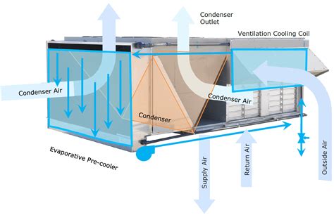 10 Benefits Of Evaporative Cooling For Residential And Commercial Properties Humanityidea 10