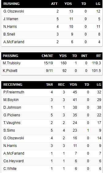 Steelers Depot 7⃣ on Twitter: "Steelers Offensive player stats through ...